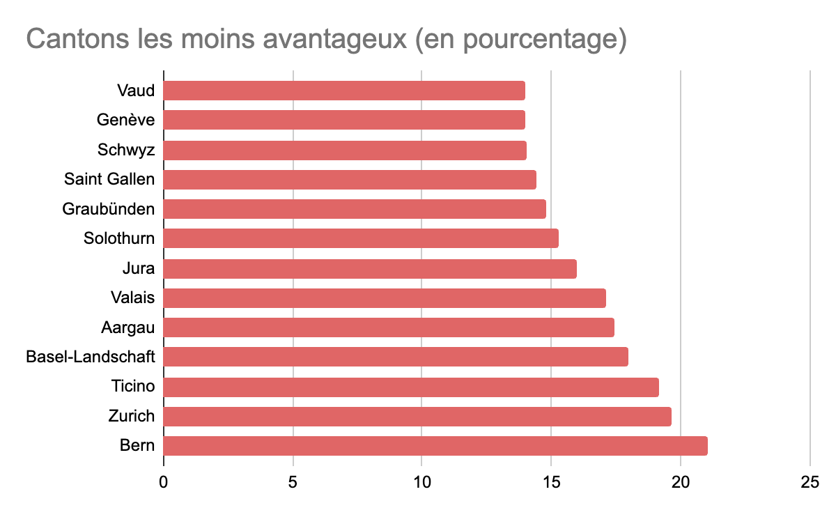 Imp&ocirc;ts sur les soci&eacute;t&eacute;s pires cantons