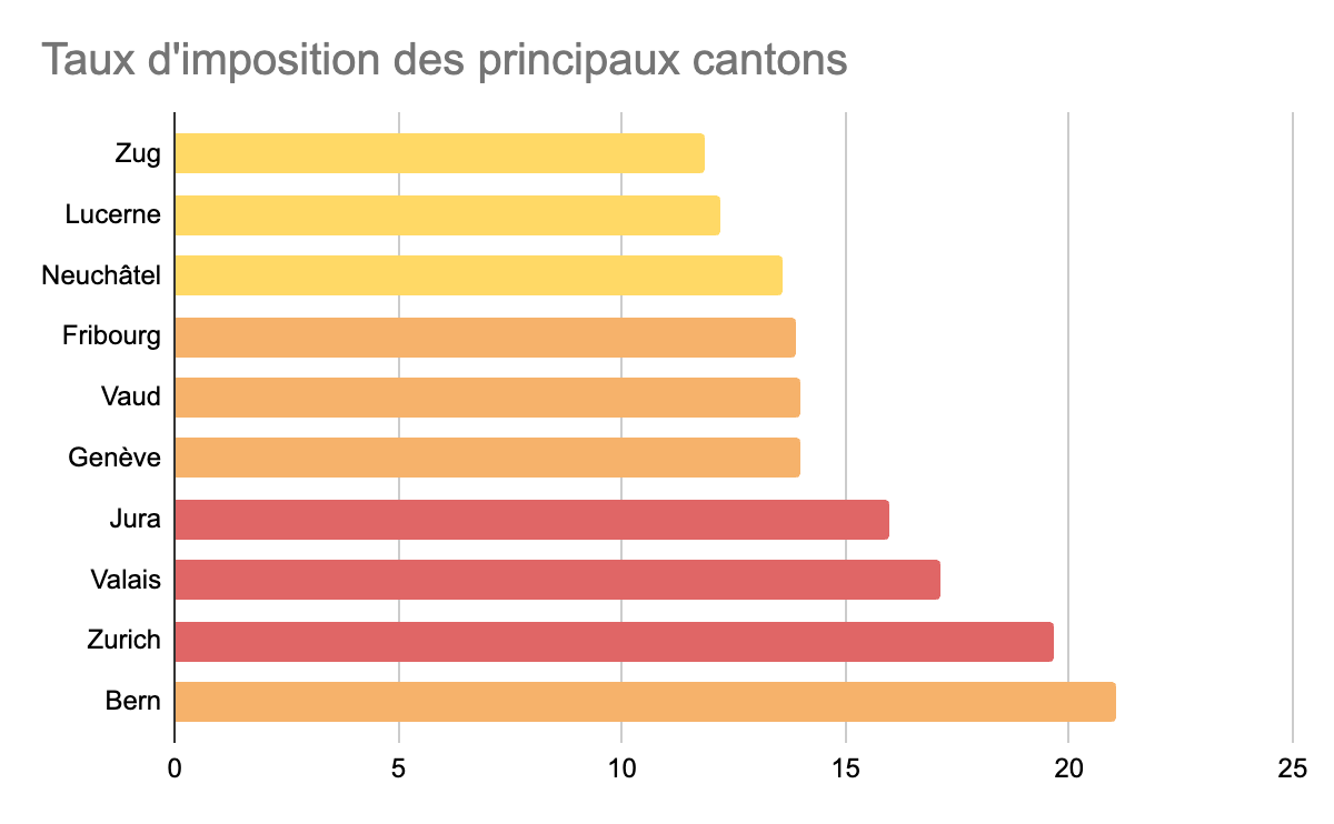 Imp&ocirc;ts sur les soci&eacute;t&eacute;s taux par canton