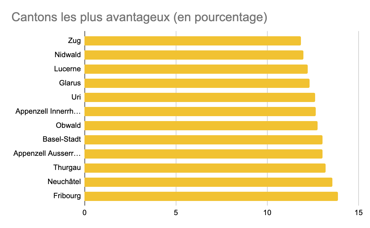 Imp&ocirc;ts sur les soci&eacute;t&eacute;s meilleurs cantons